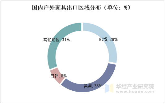 国内户外家具出口区域分布（单位：%）