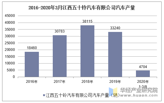 2016-2020年3月江西五十铃汽车有限公司汽车产量统计
