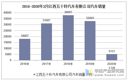 2016-2020年3月江西五十铃汽车有限公司汽车销量统计