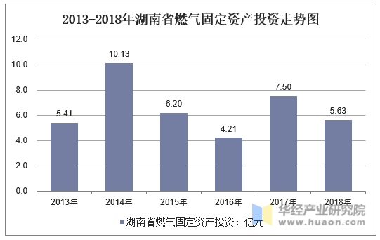 2013-2018年湖南省燃气固定资产投资走势图