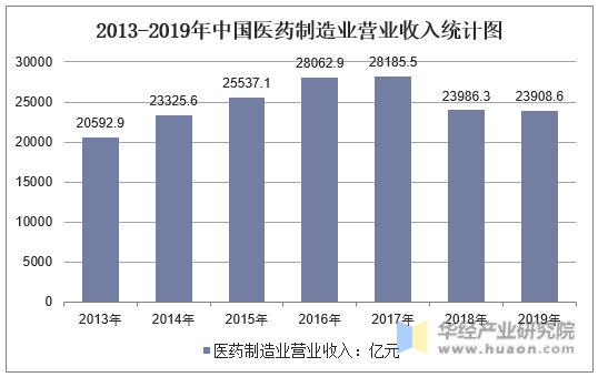 2013-2019年中国医药制造业营业收入统计图