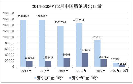 2014-2020年2月中国腈纶进出口量