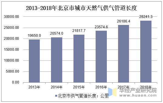2013-2018年北京市城市天然气供气管道长度