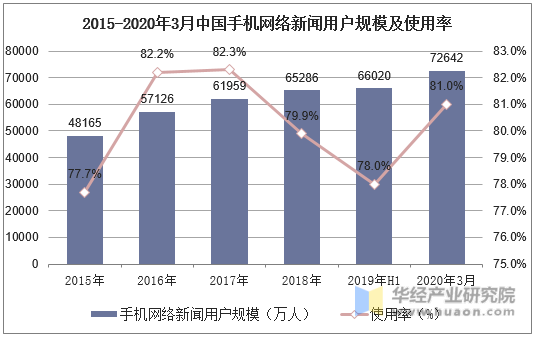 2015-2020年3月中国手机网络新闻用户规模及使用率