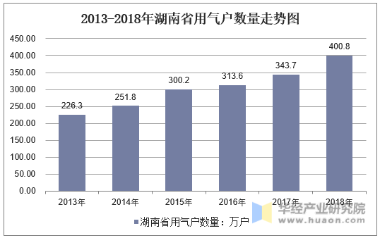 2013-2018年湖南省用气户数量走势图