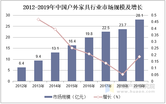 2012-2019年中国户外家具行业市场规模及增长