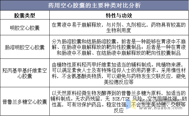 药用空心胶囊的主要种类对比分析