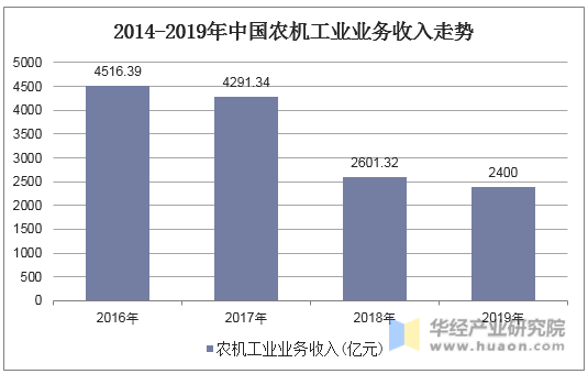 2014-2019年中国农机工业业务收入走势