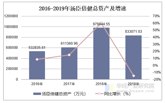 2016-2019年汤臣倍健总资产及增速