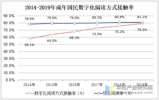 2014-2019年成年国民数字化阅读方式接触率