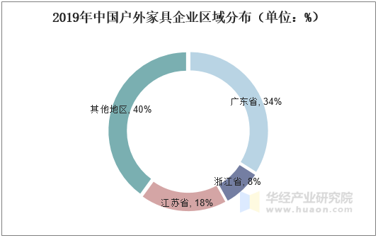 2019年中国户外家具企业区域分布（单位：%）