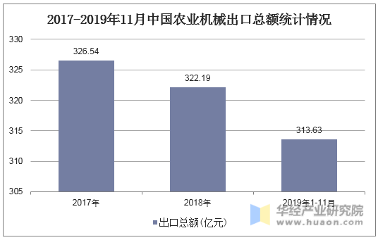 2017-2019年11月中国农业机械出口总额统计情况