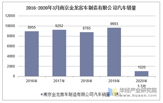 2016-2020年3月南京金龙客车制造有限公司汽车销量统计