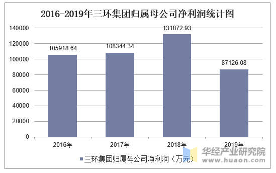 2016-2019年三环集团归属母公司净利润统计图