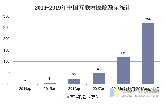 2014-2019年中国互联网医院数量统计