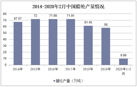 2014-2020年2月中国腈纶产量情况