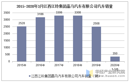 2015-2020年3月江西江铃集团晶马汽车有限公司汽车销量统计