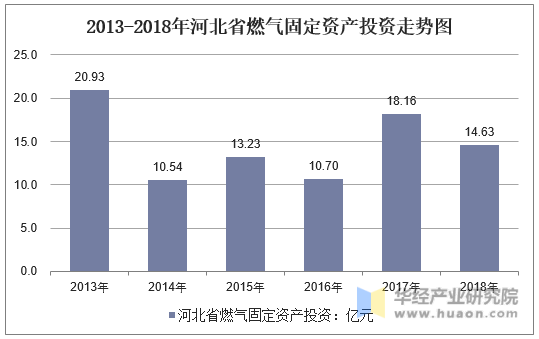 2013-2018年河北省燃气固定资产投资走势图