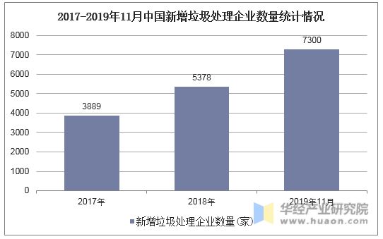 2017-2019年11月中国新增垃圾处理企业数量统计情况