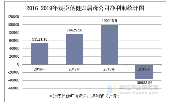 2016-2019年汤臣倍健归属母公司净利润统计图