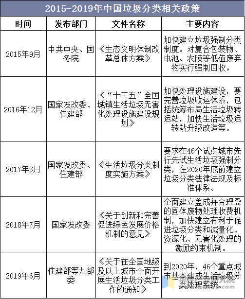 2015-2019年中国垃圾分类相关政策