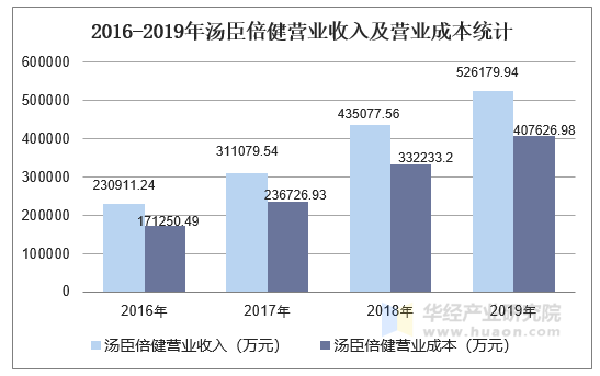 2016-2019年汤臣倍健营业收入及营业成本统计