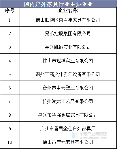 国内户外家具行业主要企业