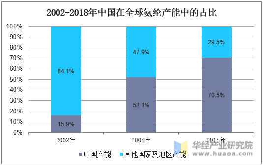 2002-2018年中国在全球氨纶产能中的占比