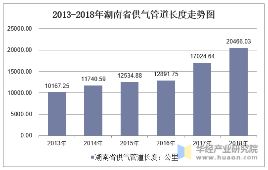 2013-2018年湖南省供气管道长度走势图