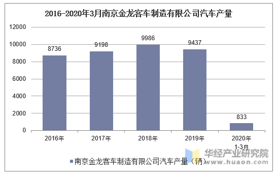 2016-2020年3月南京金龙客车制造有限公司汽车产量统计
