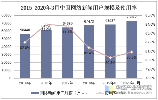 2015-2020年3月中国网络新闻用户规模及使用率