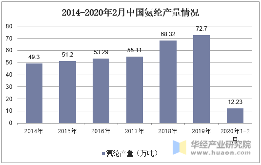 2014-2020年2月中国氨纶产量情况