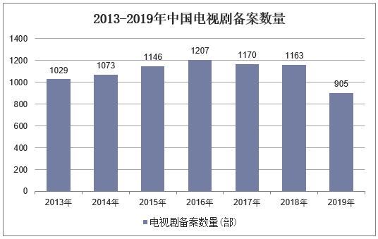 2013-2019年中国电视剧备案数量
