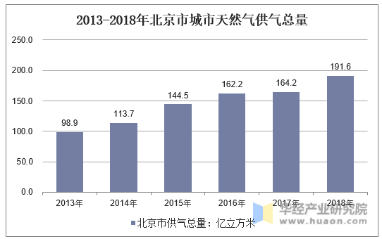 2013-2018年北京市城市天然气供气总量