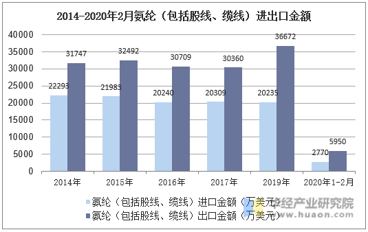 2014-2020年2月氨纶（包括股线、缆线）进出口金额
