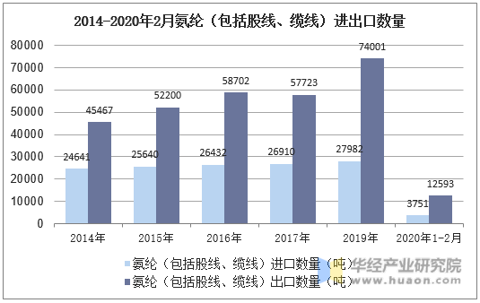 2014-2020年2月氨纶（包括股线、缆线）进出口数量