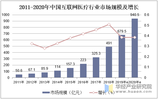 2011-2020年中国互联网医疗行业市场规模及增长