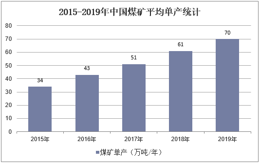 2015-2019年中国煤矿平均单产统计