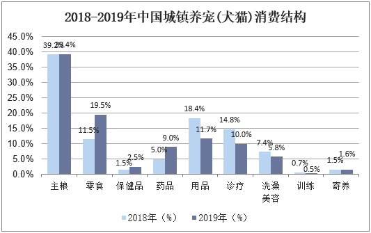 2018-2019年中国城镇养宠(犬猫)消费结构