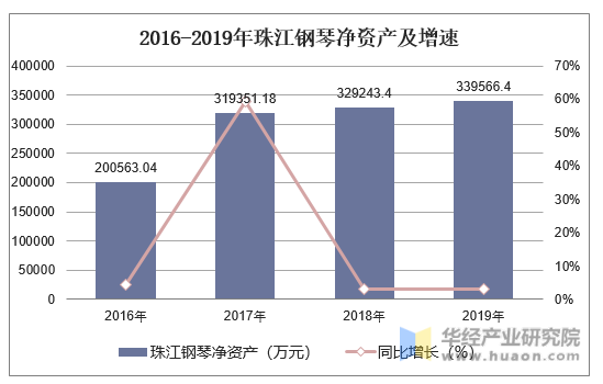 2016-2019年珠江钢琴净资产及增速