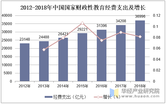 2012-2018年中国国家财政性教育经费支出及增长