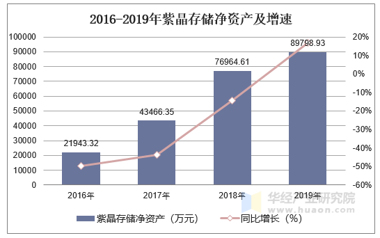 2016-2019年紫晶存储净资产及增速