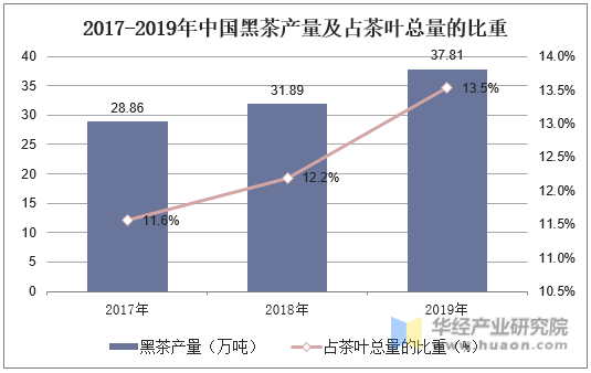 2017-2019年中国黑茶产量及占茶叶总量的比重