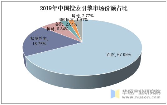 2019年中国搜索引擎市场份额占比