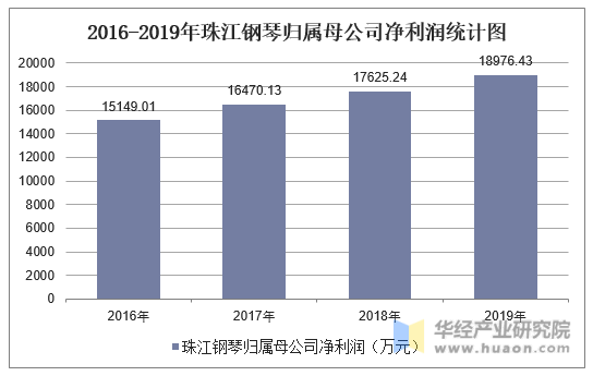 2016-2019年珠江钢琴归属母公司净利润统计图