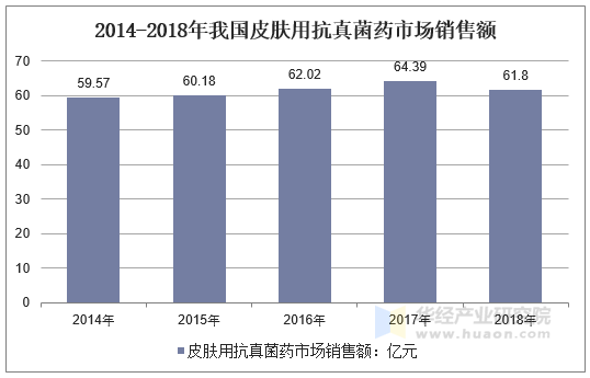 2014-2018年我国皮肤用抗真菌药市场销售额