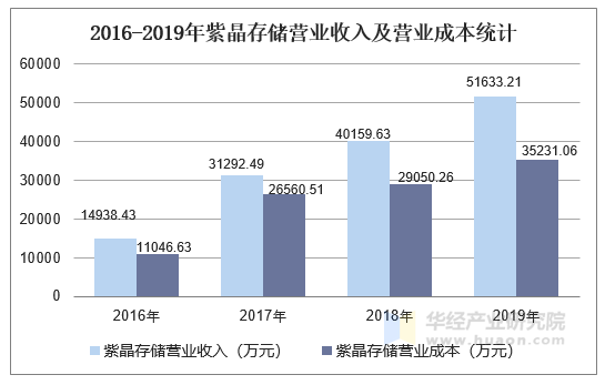 2016-2019年紫晶存储营业收入及营业成本统计