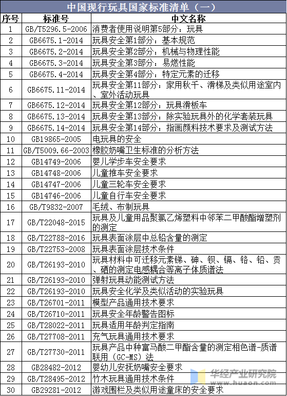 中国现行玩具国家标准清单（一）