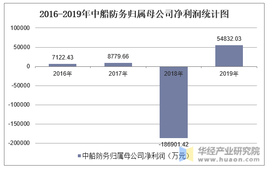 2016-2019年中船防务归属母公司净利润统计图