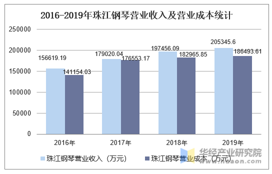 2016-2019年珠江钢琴营业收入及营业成本统计
